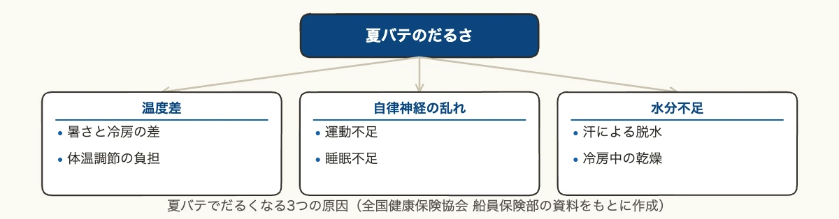 夏バテでだるい原因と対策|職場で使えるスポーツの暑さ対策 10 夏バテでだるい原因を温度差・自律神経の乱れ・水分不足の3つに整理した図