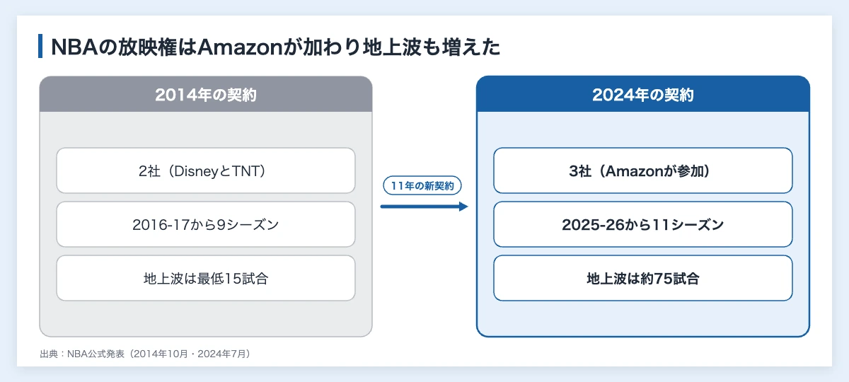 NBAの放映権の2014年の契約と2024年の契約の違い（放送・配信の相手、契約期間、地上波の試合数）を比べた図