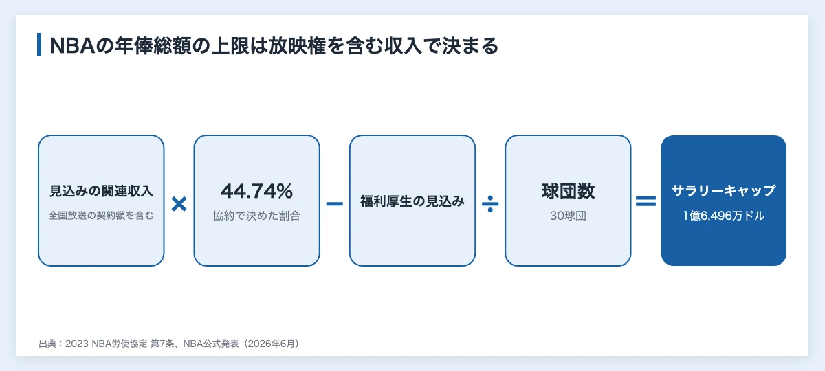 NBAのサラリーキャップを決める計算式（全国放送の契約額を含む見込みの関連収入×44.74%−福利厚生の見込み÷球団数）を示した図