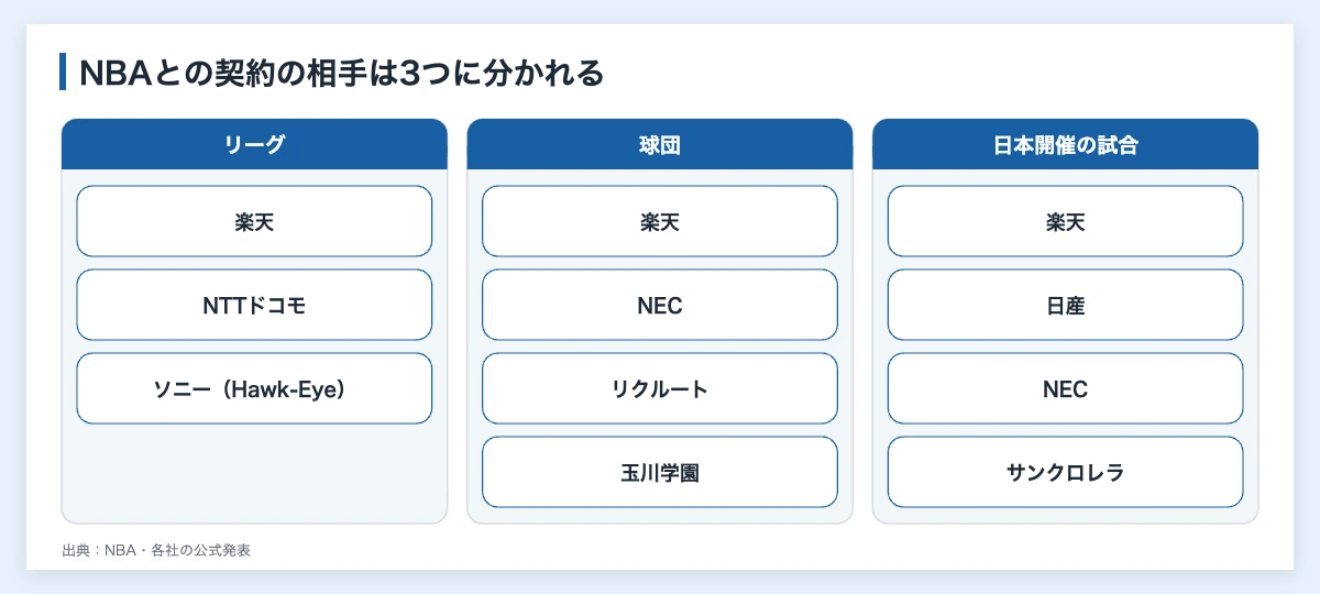 NBAスポンサーの日本企業|楽天・NEC・ドコモが得た権利 10 NBAのスポンサー契約の相手をリーグ、球団、日本開催の試合の3つに分け、それぞれと契約した日本企業を示した図