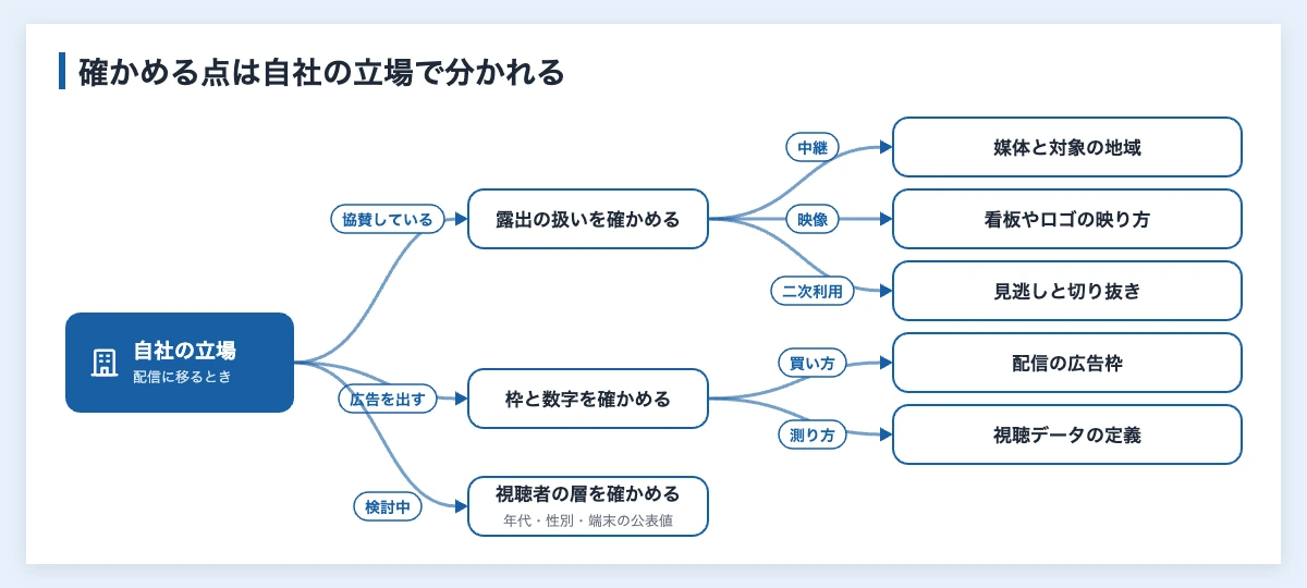 Netflixのスポーツ中継とは|WBC配信の実績と企業の確認点 12 スポーツ中継が配信に移るときに企業が確かめる点を、協賛している、広告を出す、検討中の3つの立場で分けた図。協賛している企業は媒体と地域、看板やロゴの映り方、見逃しと切り抜きを確かめる