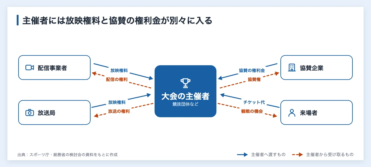 Netflixのスポーツ中継とは|WBC配信の実績と企業の確認点 11 スポーツ中継のお金の流れの関係図。大会の主催者を中心に、配信事業者と放送局が放映権料を払って中継の権利を受け取り、協賛企業が権利金を払って協賛権を受け取り、来場者がチケット代を払う