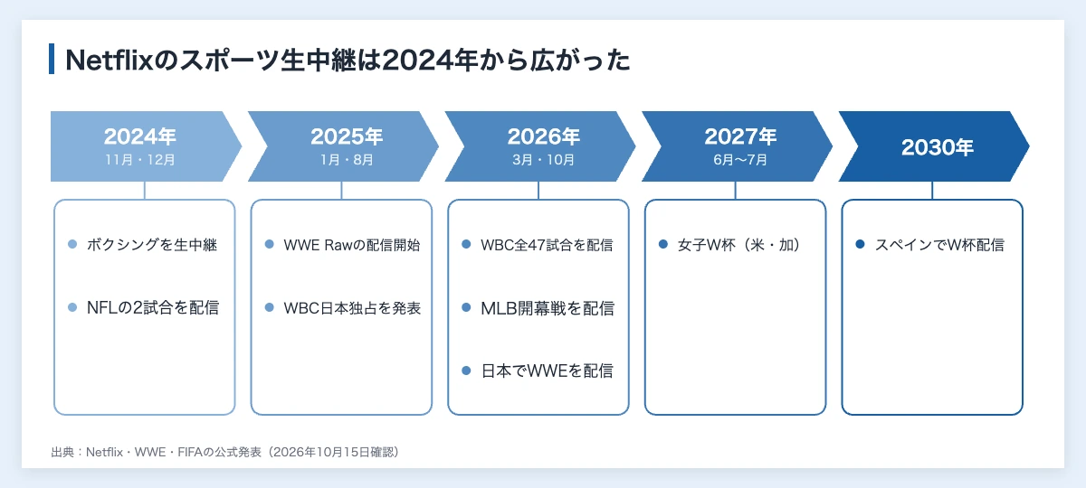 Netflixのスポーツ中継とは|WBC配信の実績と企業の確認点 10 Netflixのスポーツ中継の年表。2024年のボクシング興行とNFL、2025年のWWE Raw、2026年のWBC全47試合の日本での配信、2027年のFIFA女子ワールドカップ(米国・カナダ)、2030年のFIFAワールドカップのスペインでの配信を時期の順に示した図