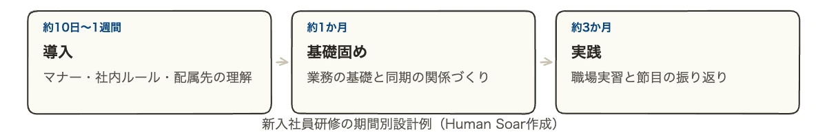 新入社員の研修期間|相場・給料・有給とスポーツ研修の入れ方 10 新入社員研修の期間別設計例(約10日から1週間、約1か月、約3か月)を示した段階図
