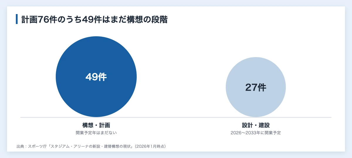 新スタジアム計画一覧|Jリーグなど76件の開業時期と企業の入り口 10 全国の新スタジアム計画76件を構想・計画の段階49件と設計・建設の段階27件で比べた図