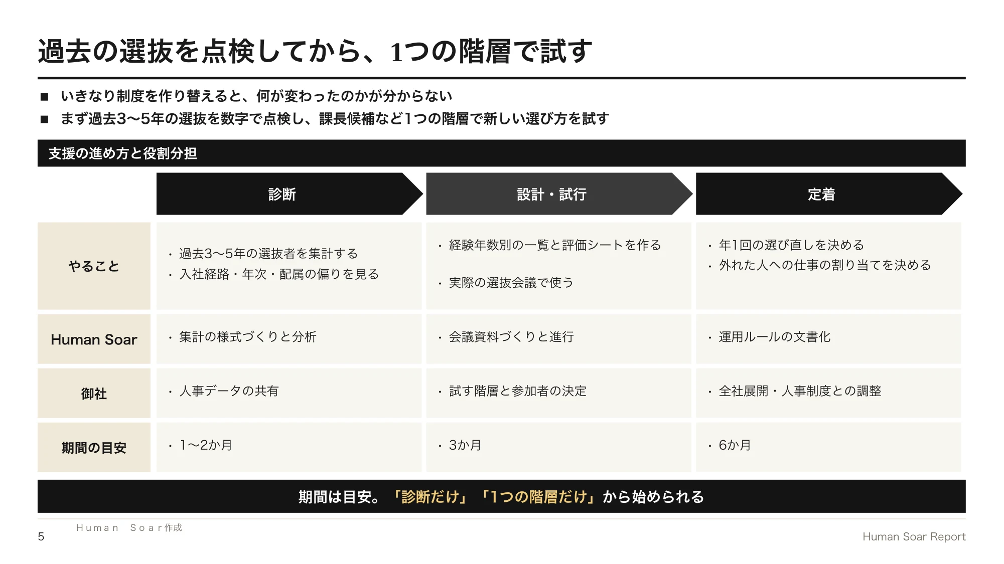 次世代リーダーの選抜方法|スポーツの発育発達学で偏りを防ぐ 14 次世代リーダー選抜設計プログラム|診断・設計と試行・定着の3つのフェーズで、やること・役割分担・期間の目安
