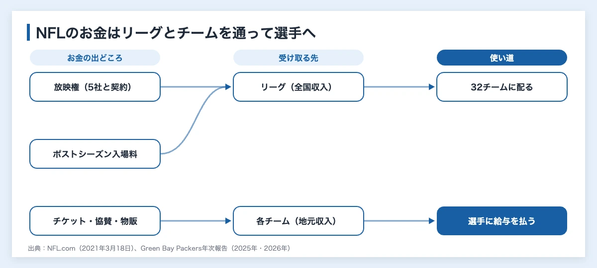 NFLのお金の流れを示した図。放映権とポストシーズンの入場料はリーグに入って32チームに分配され、チケット・協賛・物販は各チームの地元収入になり、チームが選手に給与を払う