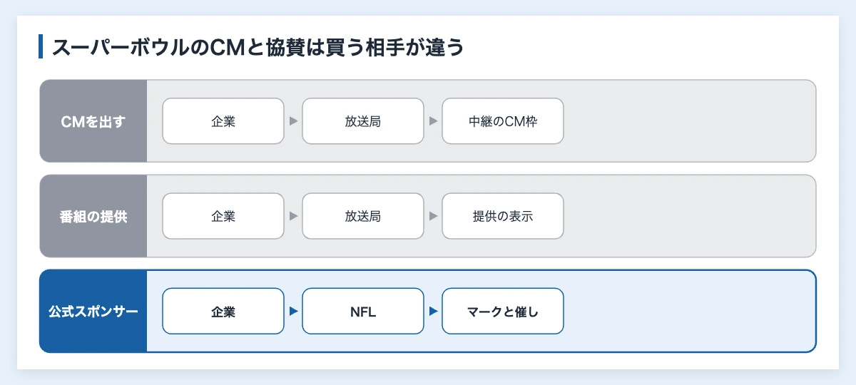 スーパーボウルでのCM、番組の提供、NFLの公式スポンサーの3つについて、企業がどこから何を買うかを比べた図