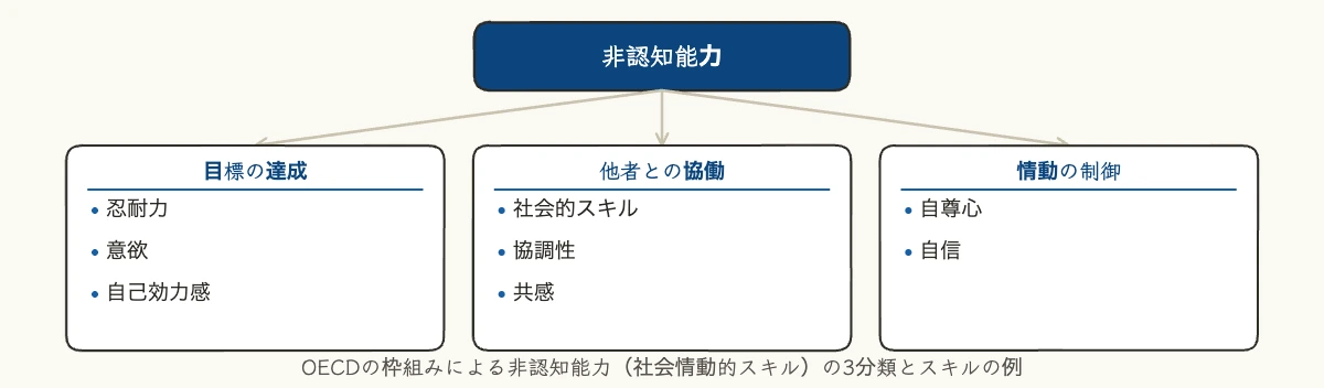 非認知能力の3分類（目標の達成・他者との協働・情動の制御）とスキルの例を示した図