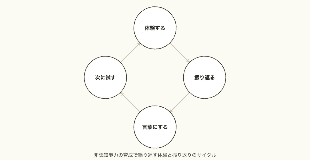 非認知能力の育成方法として体験・振り返り・言語化・次の実践を繰り返すサイクル図