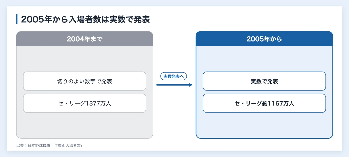 プロ野球の入場者数|2026年の球団別ランキングと企業の見方 10 プロ野球の入場者数のカウント方法が2005年から実数発表に変わったことを示す図