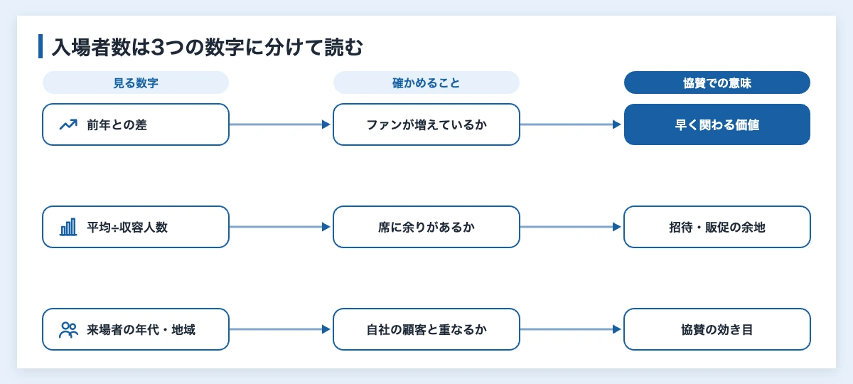 プロ野球の入場者数|2026年の球団別ランキングと企業の見方 11 企業がプロ野球の入場者数を協賛先選びに使うときの3つの見方の図