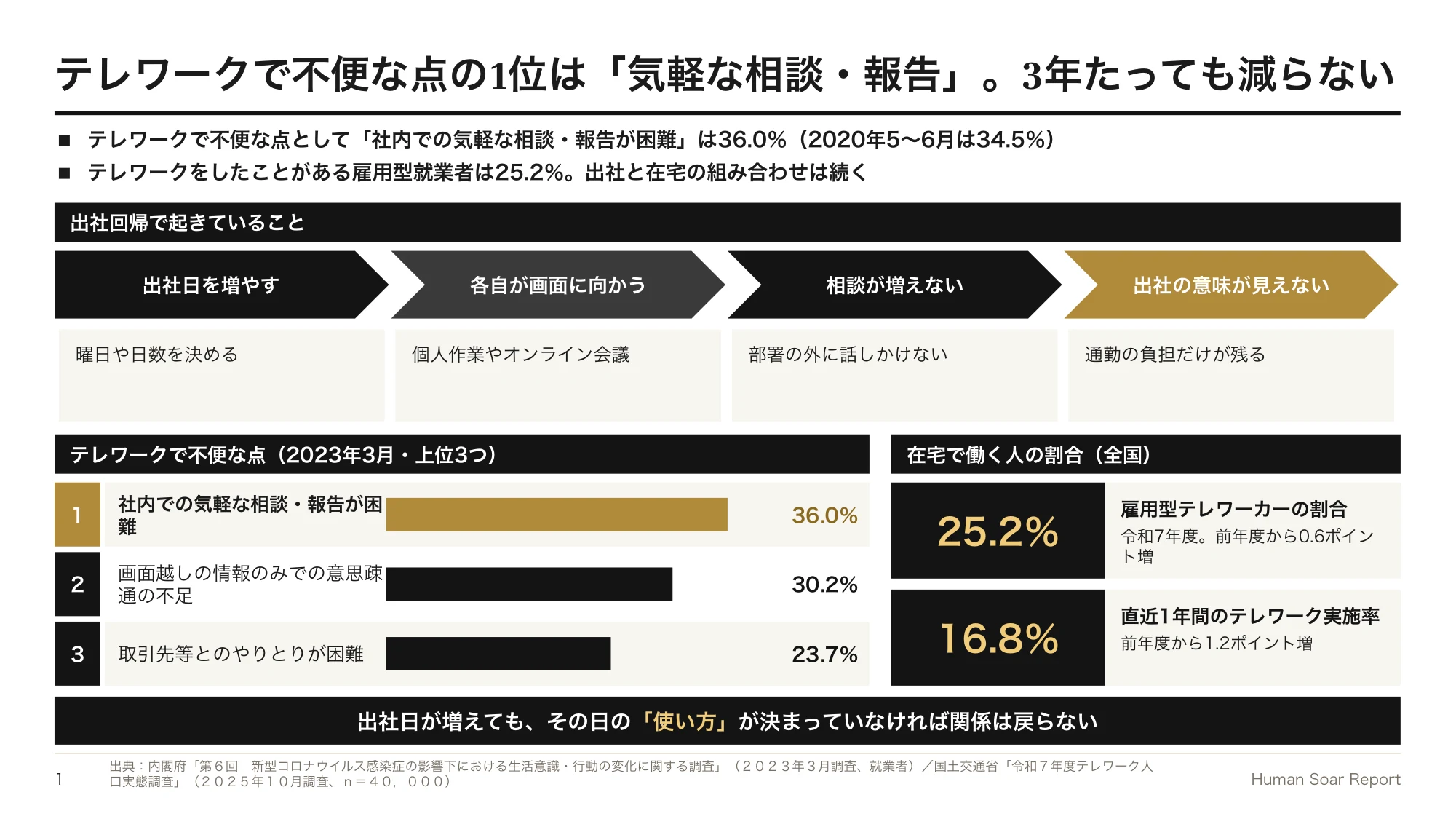 出社回帰で一体感が戻らない企業へ|スポーツチームに学ぶ結束づくり 10 出社日協働設計プログラム|出社回帰で起きていることと、テレワークで不便な点の上位