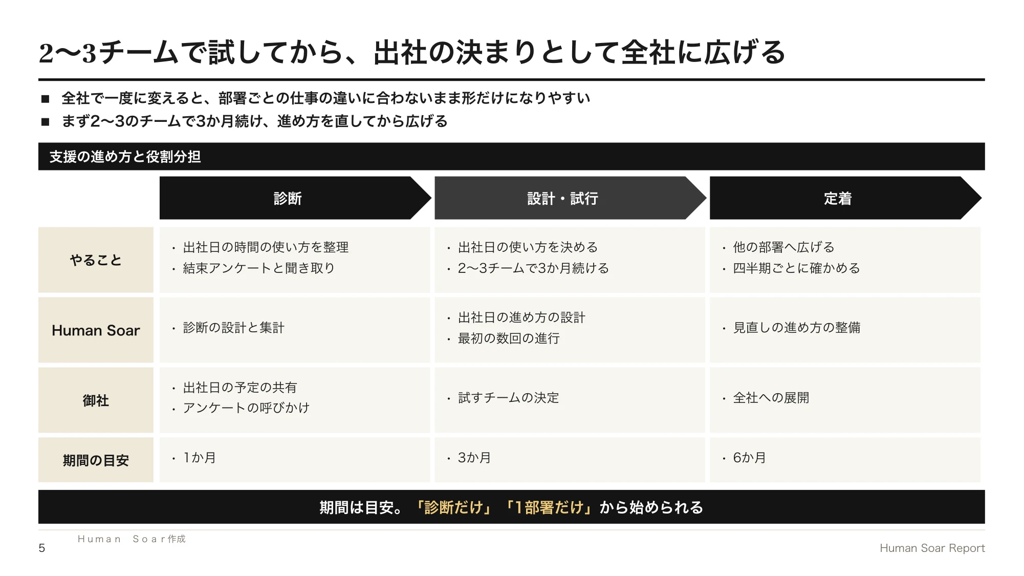 出社回帰で一体感が戻らない企業へ|スポーツチームに学ぶ結束づくり 14 出社日協働設計プログラム|診断・設計と試行・定着の3つのフェーズで、やること・役割分担・期間の目安