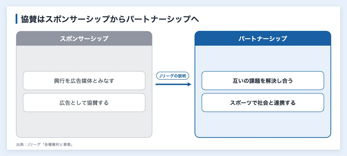 オフィシャルパートナーという呼び名の背景にある、スポーツ協賛のスポンサーシップからパートナーシップへの変化を示した図