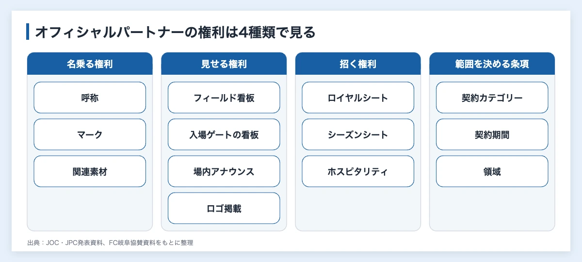 オフィシャルパートナーの権利を名乗る権利・見せる権利・招く権利・範囲を決める条項の4種類に分けた図