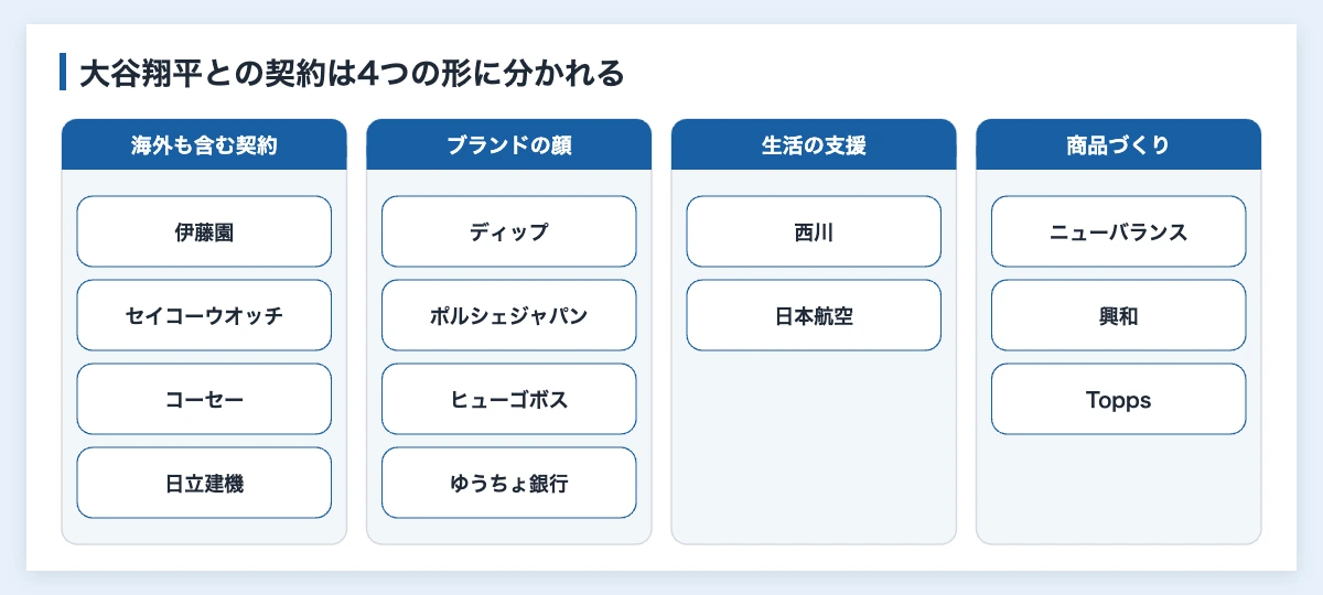 大谷翔平のスポンサー企業13社を、海外も含む契約・ブランドの顔・生活の支援・商品づくりの4つの形に分けた図