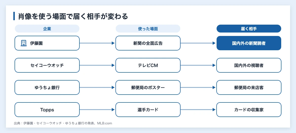 大谷翔平のスポンサー企業が肖像を使った場面（新聞の全面広告・テレビCM・郵便局のポスター・選手カード）と届く相手を結んだ図