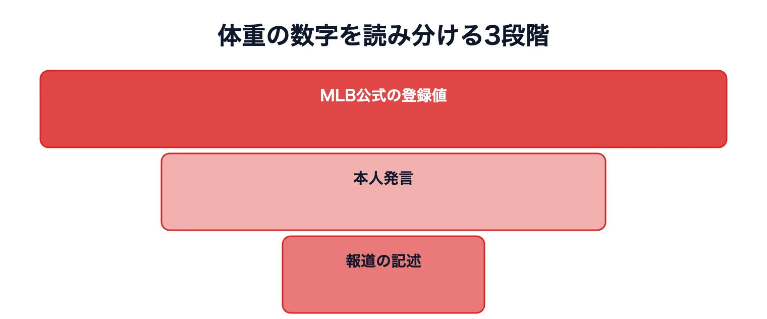 大谷翔平の体重|86kgから約95kgへ推移と現在の公式値 10 大谷翔平の体重の数字を、MLB公式の登録値、本人発言、報道の記述の3段階で読み分ける図解