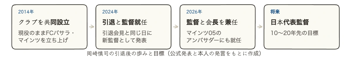 岡崎慎司の引退はいつ|理由と引退後に企業が学ぶ準備 10 岡崎慎司の引退後の歩みを示す図(2014年にクラブ設立、2024年に引退と監督就任、2026年に監督と会長を兼任)