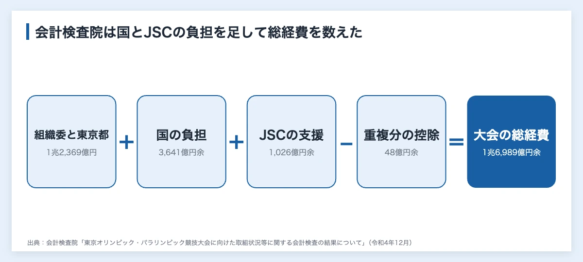オリンピックの費用の内訳|東京大会1兆4,238億円を3者で負担 10 オリンピックの費用の内訳として、会計検査院が大会の総経費1兆6,989億円余りを組織委員会と東京都の負担、国の負担、JSCの支援から計算した式の図