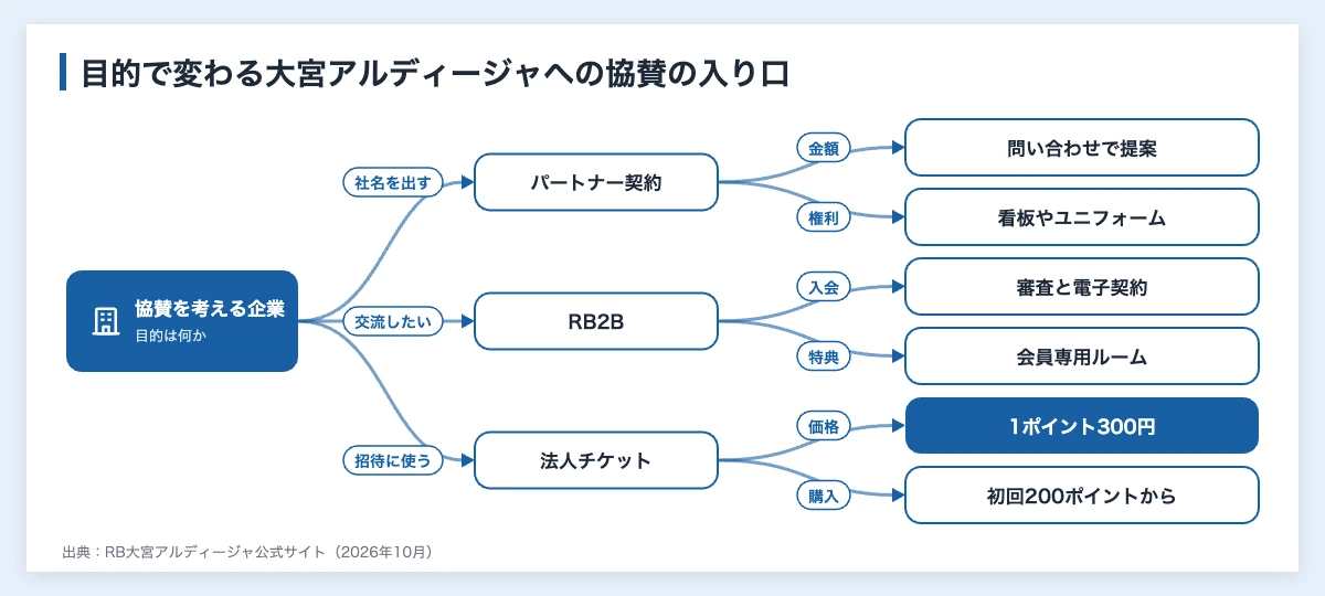 大宮アルディージャのスポンサーを検討する企業の入り口を目的別に分けた図（社名を出すならパートナー契約、交流ならRB2B、招待なら1ポイント300円の法人チケット）