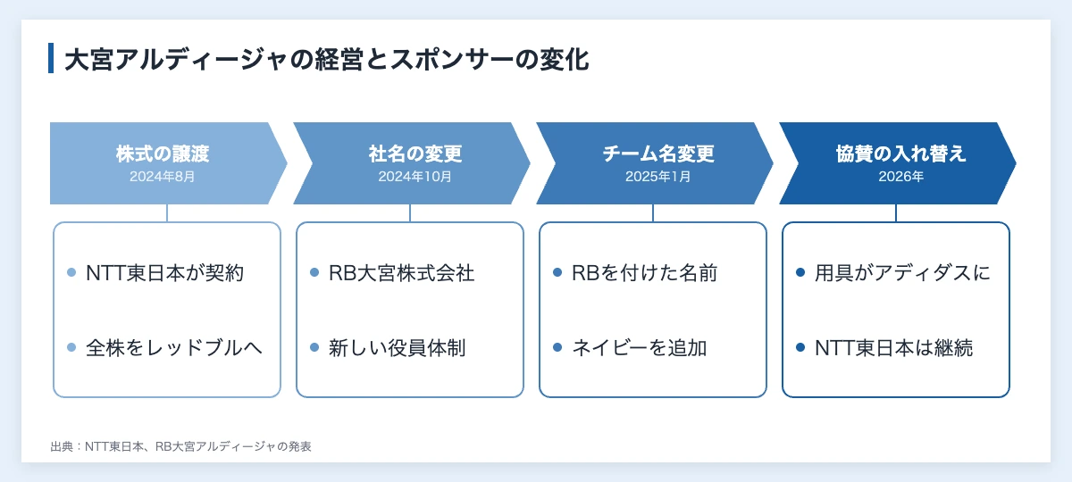大宮アルディージャの経営とスポンサーの変化を示した図（2024年8月の株式譲渡契約、2024年10月の社名変更、2025年1月のチーム名変更、2026年のアディダスへの用具切り替えとNTT東日本の継続）