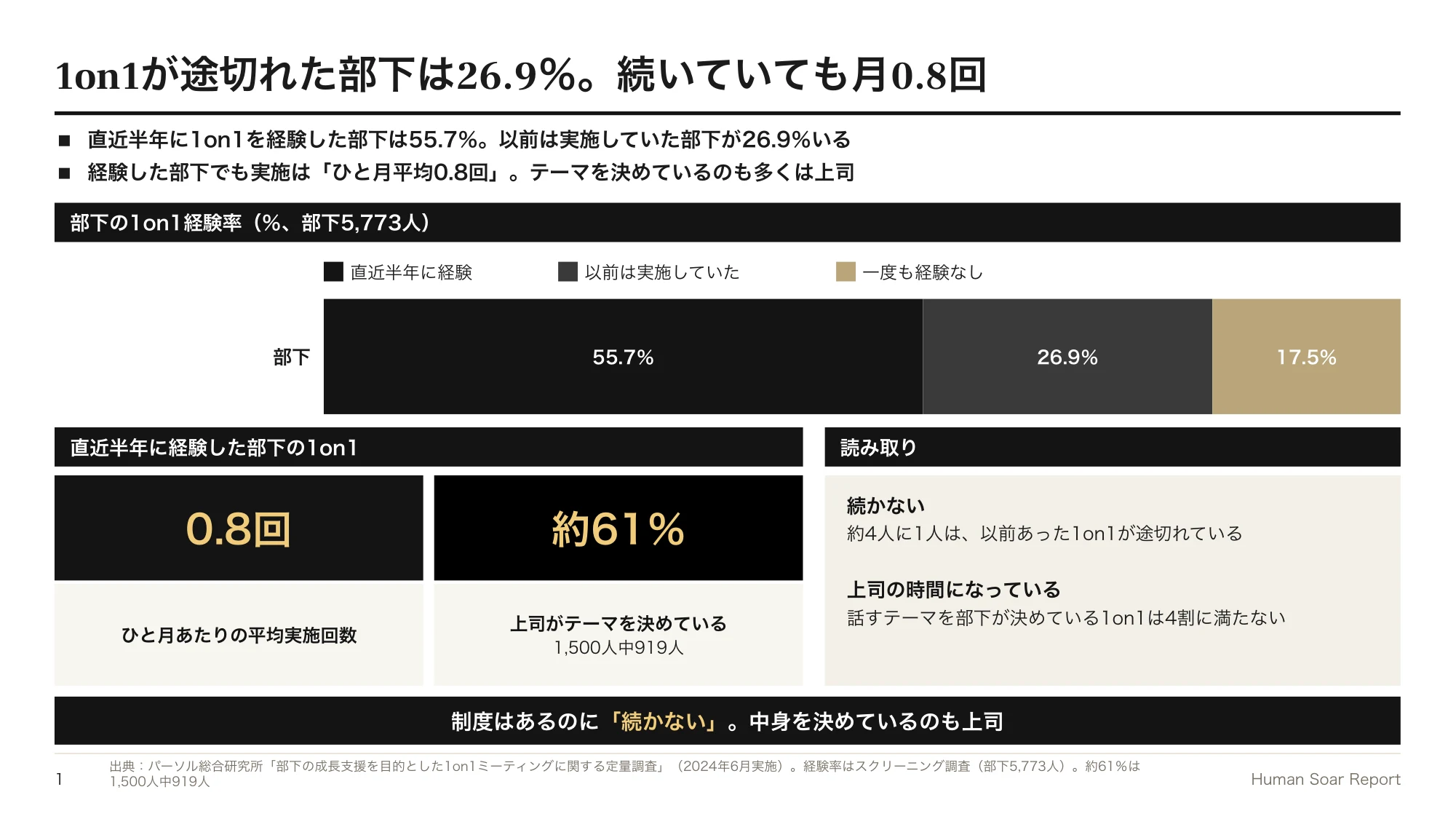 1on1が形骸化する企業へ|スポーツ指導に学ぶ部下主導の面談設計 10 部下主導1on1設計プログラム|部下の1on1経験率と、ひと月あたりの実施回数