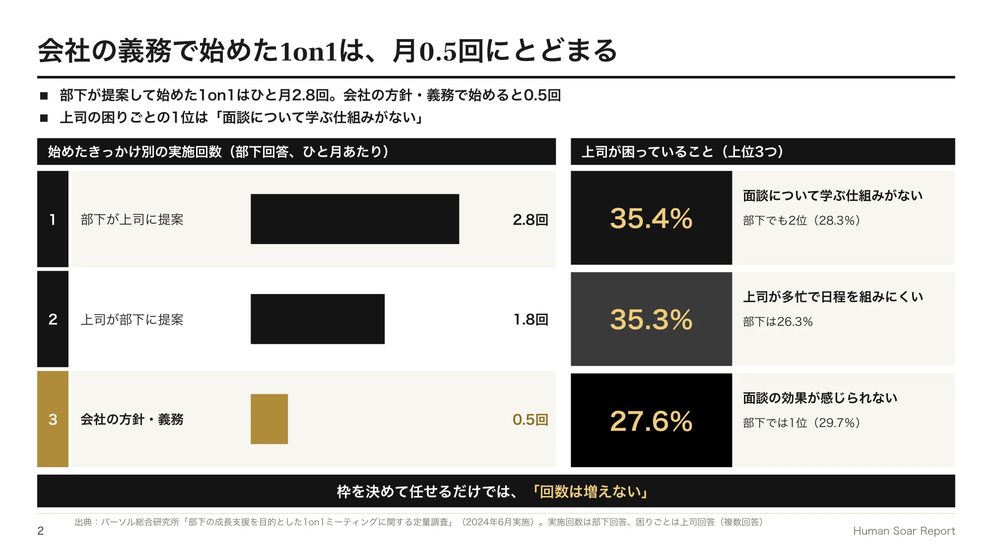 1on1が形骸化する企業へ|スポーツ指導に学ぶ部下主導の面談設計 11 部下主導1on1設計プログラム|1on1を始めたきっかけ別の実施回数と、上司が困っていること