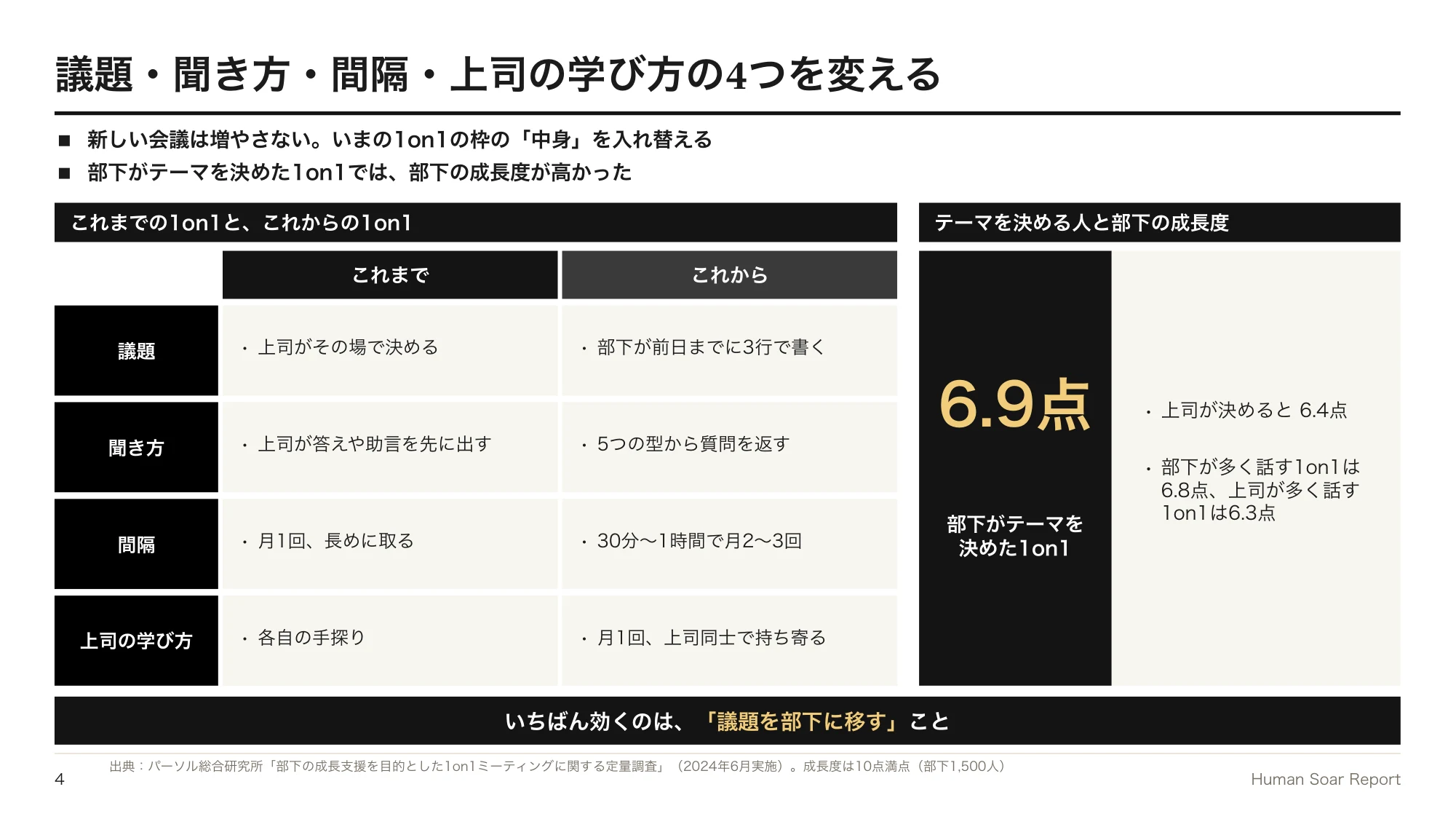 1on1が形骸化する企業へ|スポーツ指導に学ぶ部下主導の面談設計 13 部下主導1on1設計プログラム|これまでの1on1とこれからの1on1の違いと、部下がテーマを決めた場合の成長度