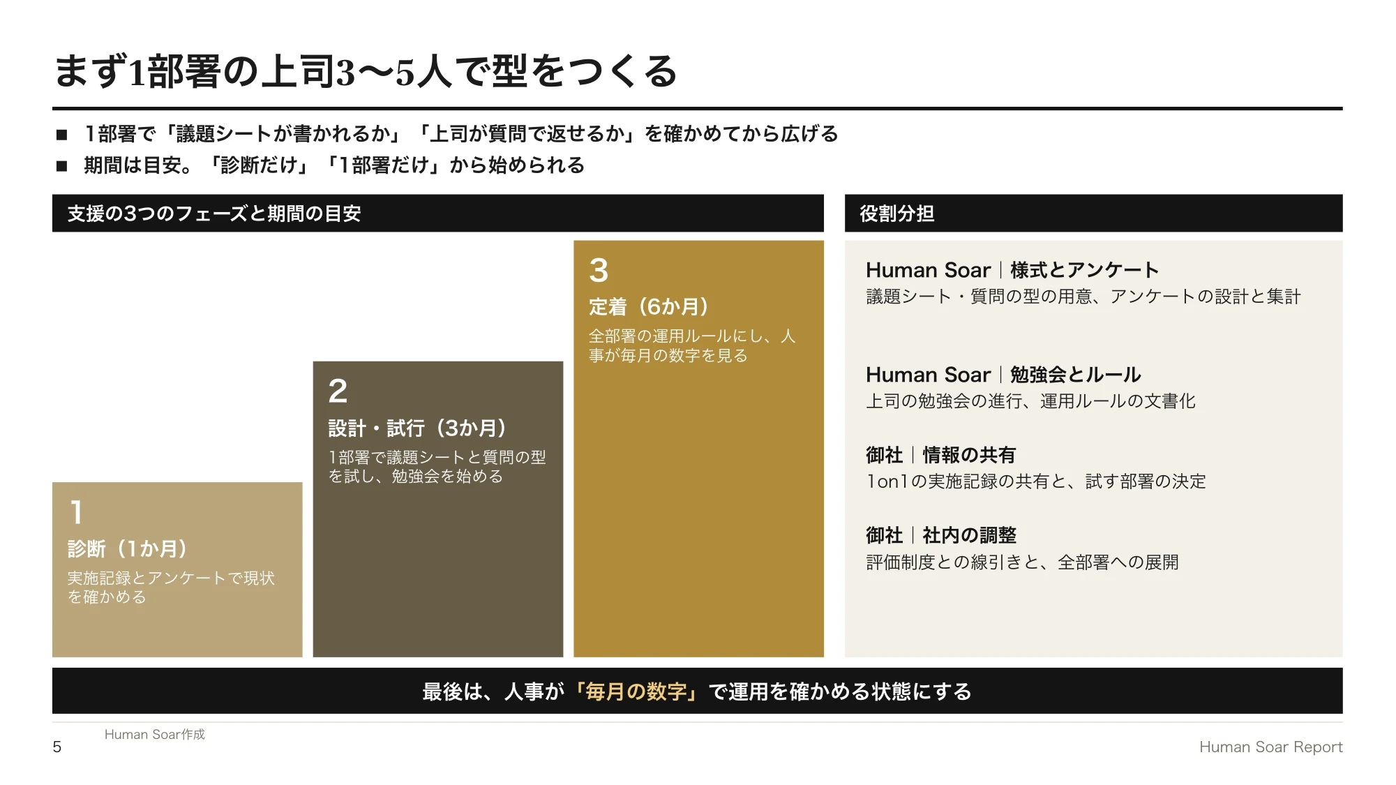 1on1が形骸化する企業へ|スポーツ指導に学ぶ部下主導の面談設計 14 部下主導1on1設計プログラム|診断・設計と試行・定着の3つのフェーズと、Human Soarと御社の役割分担