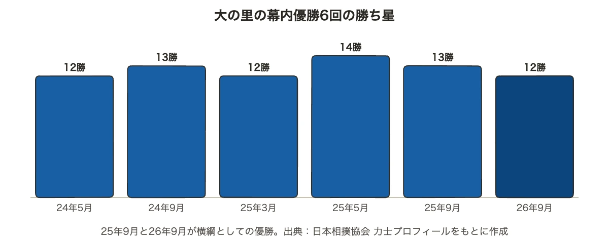 大の里の横綱昇進はいつ|成績・優勝回数と企業の若手育成 11 大の里の優勝回数6回それぞれの勝ち星を比べた棒グラフ。横綱としての優勝は2025年9月と2026年9月