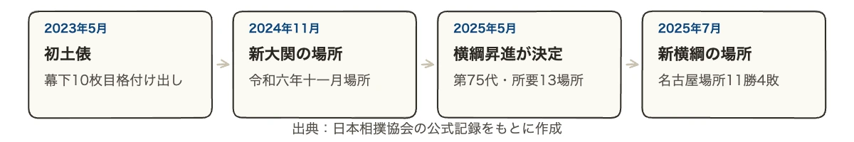 大の里の横綱昇進はいつ|成績・優勝回数と企業の若手育成 10 大の里の横綱昇進はいつかを示す年表。2023年5月の初土俵から2025年5月の横綱昇進決定までの流れ