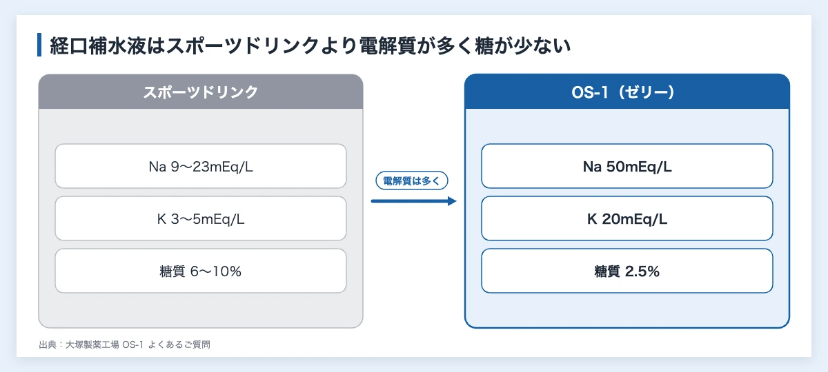 経口補水液7製品を比較|企業のスポーツ熱中症対策と備蓄 10 スポーツドリンクと経口補水液(OS-1ゼリー)のナトリウム・カリウム・糖質を比べた図解