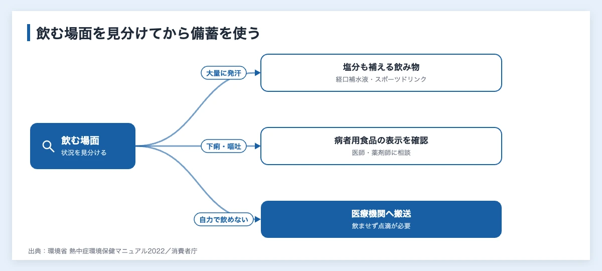 経口補水液7製品を比較|企業のスポーツ熱中症対策と備蓄 11 熱中症で大量に汗をかいたとき・脱水・自力で飲めないときの経口補水液の使い分けを示す分岐図