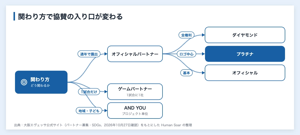 大阪エヴェッサへの協賛の入り口を関わり方別に示した図（通年で露出するならオフィシャルパートナーのダイヤモンド・プラチナ・オフィシャル、1試合だけならゲームパートナー、地域や子どもに関わるならAND YOUのプロジェクト単位）