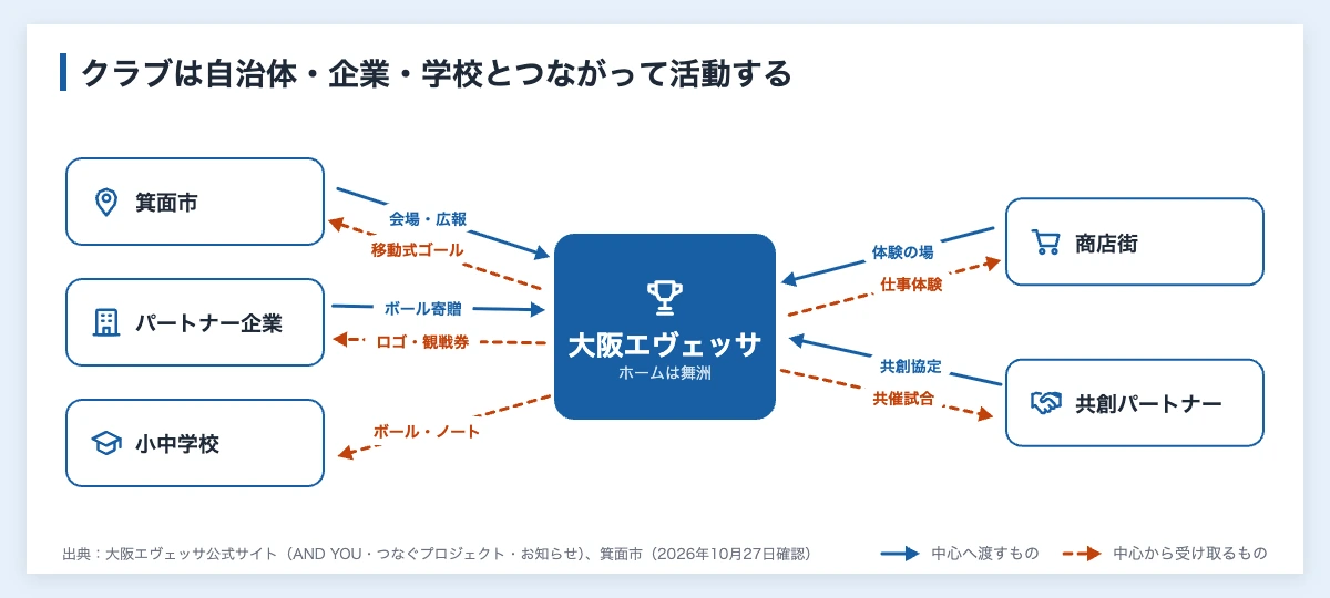 大阪エヴェッサと自治体、パートナー企業、学校、商店街、共創パートナーの関係を示した図（箕面市は会場と広報を出して移動式ゴールの寄贈を受ける、企業はボールを寄贈してロゴや観戦券の権利を得る、学校はボールやノートの寄贈を受ける、商店街は体験の場を出して仕事体験を行う、共創パートナーとは共催試合を行う）