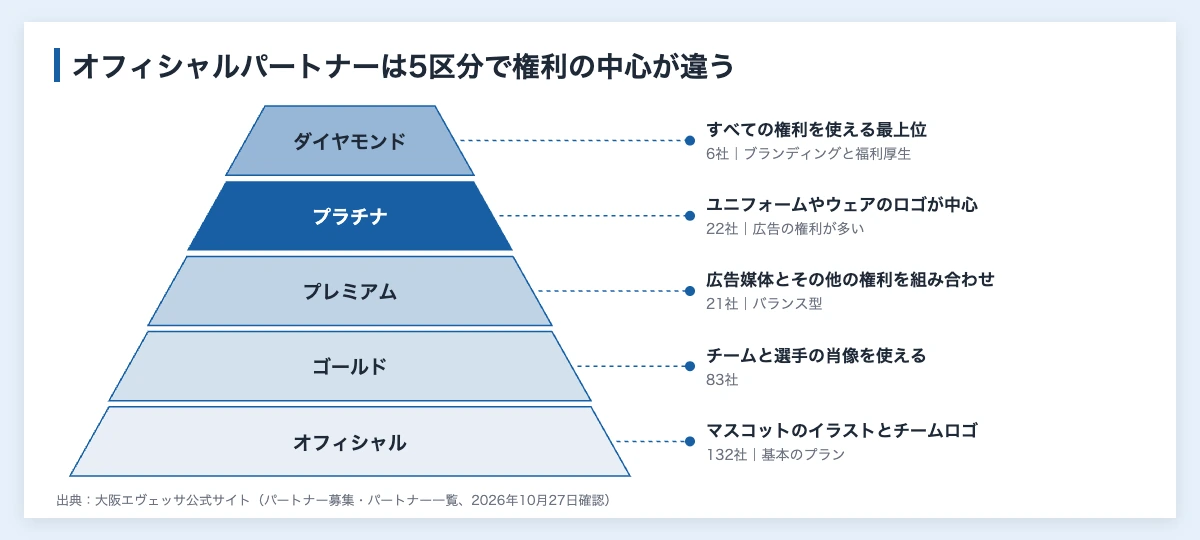 大阪エヴェッサのオフィシャルパートナーの区分ごとの権利を示した図（ダイヤモンド6社はすべての権利、プラチナ22社はユニフォームのロゴ中心、プレミアム21社は広告とその他のバランス、ゴールド83社はチームと選手の肖像、オフィシャル132社はマスコットとチームロゴの使用権）