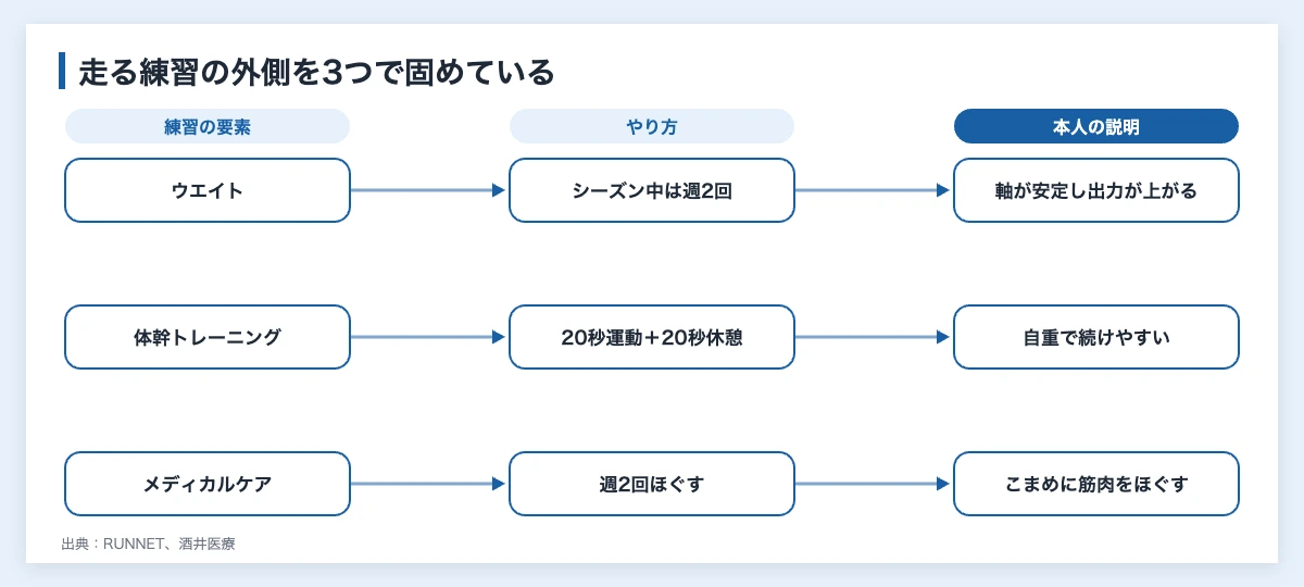 大迫傑のトレーニング|ウエイト週2回と体幹の中身 10 大迫傑のトレーニングの要素(ウエイト・体幹・ケア)と本人の説明