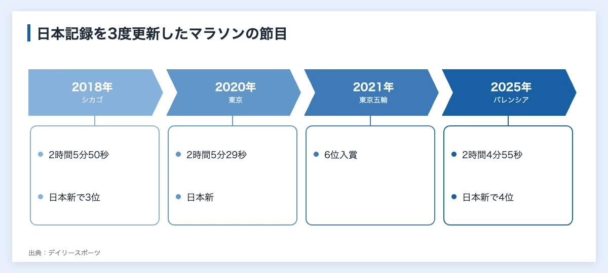 大迫傑のトレーニング|ウエイト週2回と体幹の中身 11 大迫傑のマラソン記録の節目(2018年シカゴ、2020年東京、2021年東京五輪、2025年バレンシア)