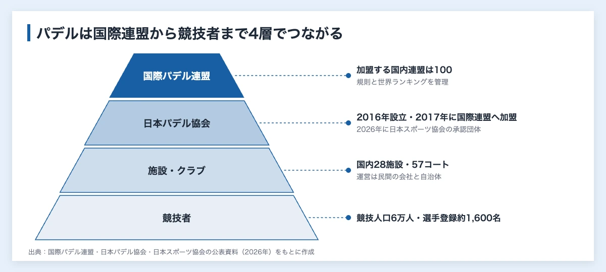 パデルとは|スポーツ施設と協賛の実例で見る企業の入り口 10 パデルの組織の図解。国際パデル連盟、日本パデル協会、国内28施設57コート、競技人口6万人の4層でつながる