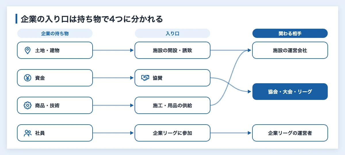パデルとは|スポーツ施設と協賛の実例で見る企業の入り口 12 企業がパデルに関わる入り口の図解。土地や建物は施設の開設と誘致、資金は協賛、商品や技術は施工と用品の供給、社員は企業リーグへの参加を通じて、運営会社や協会、大会、リーグにつながる