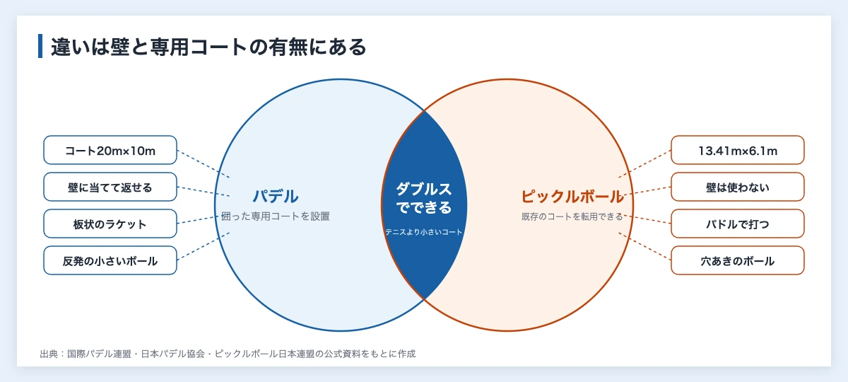 パデルとは|スポーツ施設と協賛の実例で見る企業の入り口 11 パデルとピックルボールの違いの図解。パデルは20m×10mの囲った専用コートで壁を使い、ピックルボールは13.41m×6.1mで既存のコートを転用できる。共通点はダブルスでできること