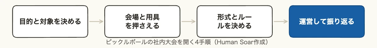 ピックルボールを企業で導入|社内チーム戦の始め方と効果測定 10 社内でピックルボール大会を開く4手順の流れ図(目的と対象、会場と用具、形式とルール、運営と振り返り)