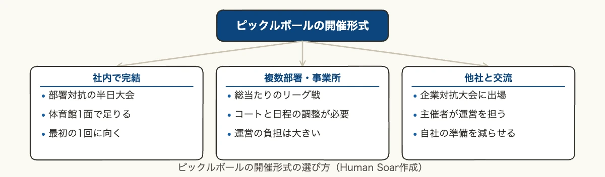 ピックルボールを企業で導入|社内チーム戦の始め方と効果測定 11 ピックルボールの開催形式を、社内完結、複数部署、他社交流の3つに分けて選ぶ判断図