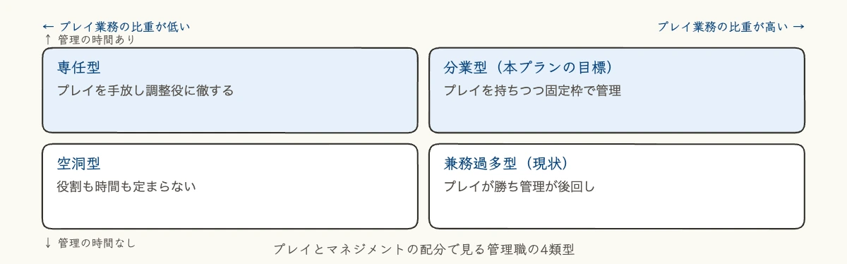 プレイングマネージャーの限界を越える 管理職の配分4類型 プレイ比重×マネジメント時間のマトリックス図