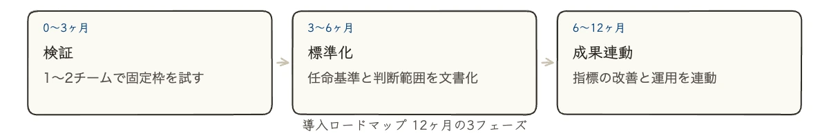 プレイングマネージャーの役割分担 導入ロードマップ 検証・標準化・成果連動の3フェーズ