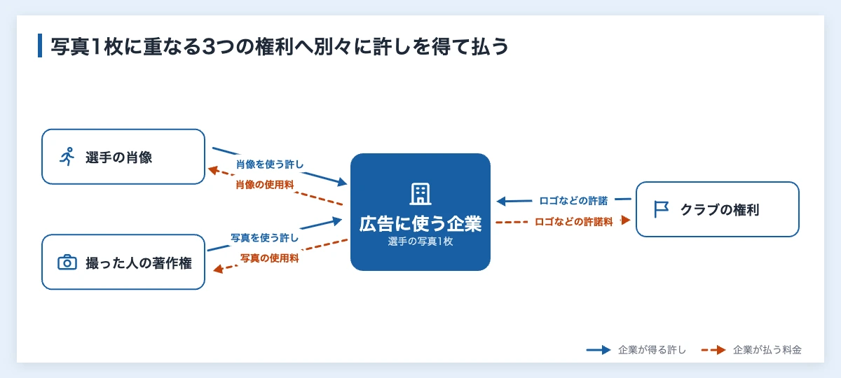選手の写真を広告に使う企業と3つの権利の関係図。選手の肖像、写真を撮った人の著作権、クラブの権利のそれぞれから許しを得て、肖像権の使用料などを別々に払う