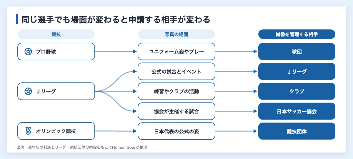 競技、写真の場面、肖像を管理する相手を線で結んだ対応図。プロ野球は球団、Ｊリーグは場面によってリーグ・クラブ・協会、日本代表の姿は競技団体が肖像権の使用の窓口になる