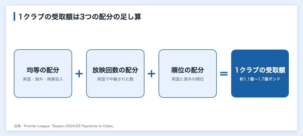 プレミアリーグの放映権料の分配で、1クラブの受取額が均等の配分・放映回数の配分・順位の配分の足し算で決まることを示した図